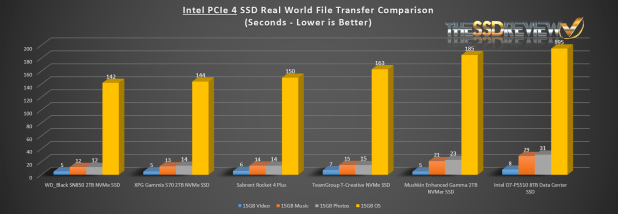 Cái nhìn đầu tiên về  SSD Intel D7-P5510 8TB PCIe 4 NVMe Data Center