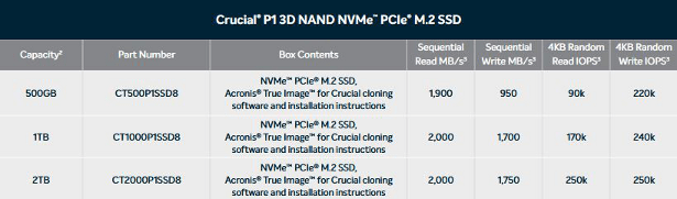 Crucial thông báo về SSD P1 NVMe M.2 x 2280 Client - Tới 2TB dung lượng