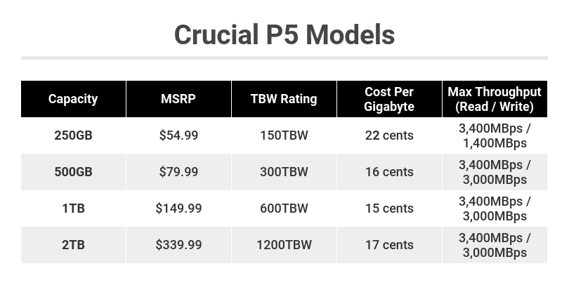 Đánh giá Crucial P5 - 2021