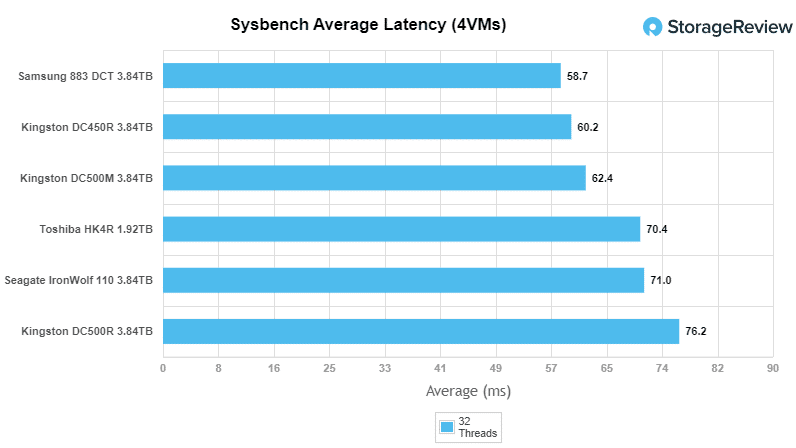 Đánh giá Kingston DC450R SSD (3.84TB)