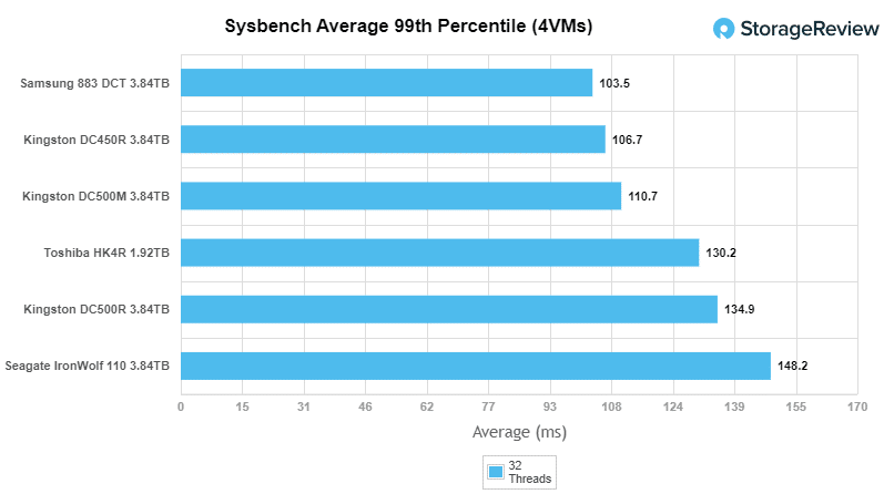 Đánh giá Kingston DC450R SSD (3.84TB)