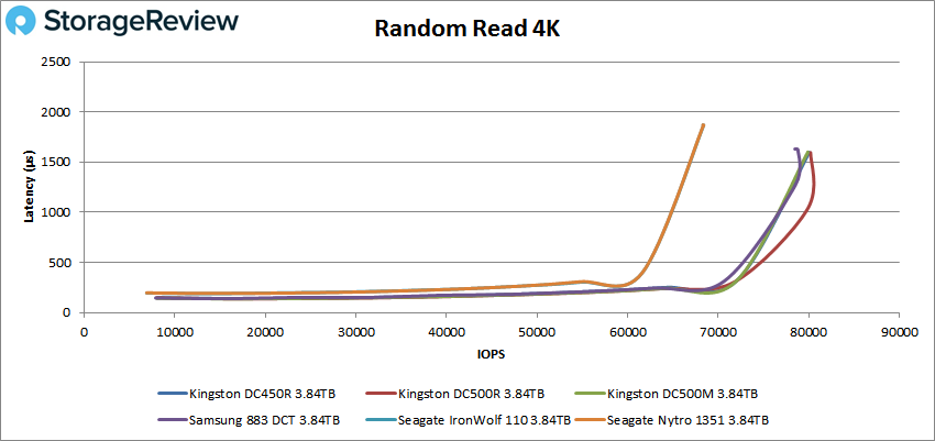 Đánh giá Kingston DC450R SSD (3.84TB)