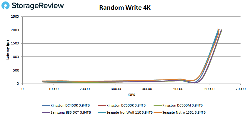 Đánh giá Kingston DC450R SSD (3.84TB)