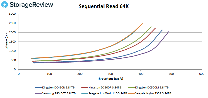 Đánh giá Kingston DC450R SSD (3.84TB)