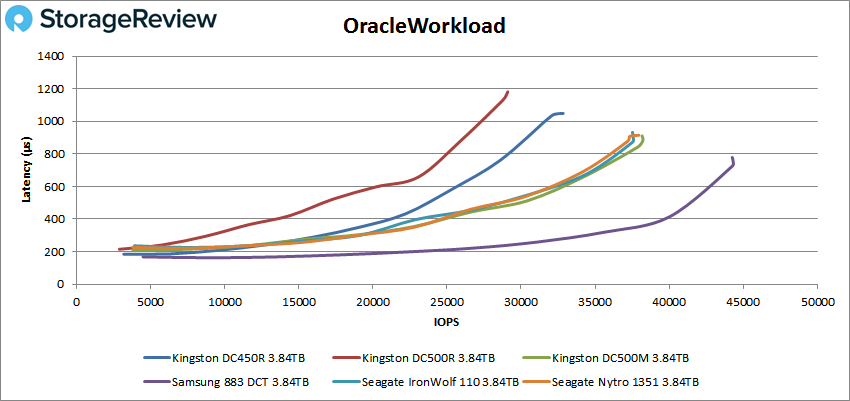 Đánh giá Kingston DC450R SSD (3.84TB)