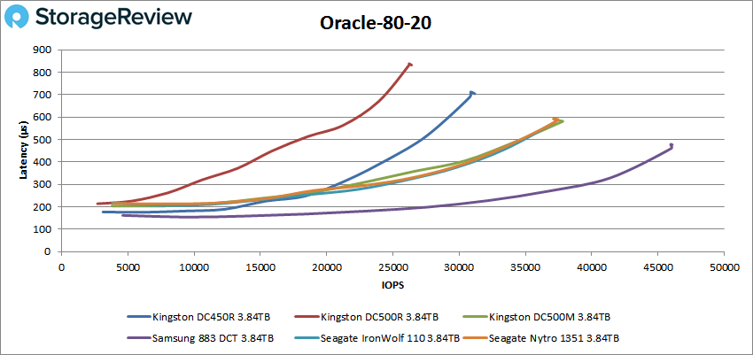 Đánh giá Kingston DC450R SSD (3.84TB)