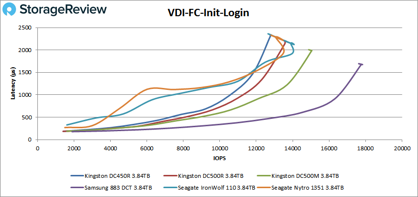 Đánh giá Kingston DC450R SSD (3.84TB)