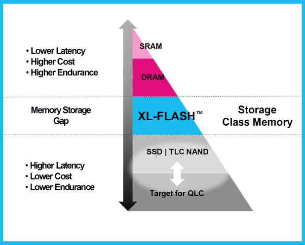 Đánh giá KIOXIA FL6 Series Enterprise NVMe Gen 4 SSD – SLC dựa trên XL-Flash trở lại quá khứ?