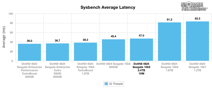 Đánh giá Seagate Enterprise Performance 10K v9 HDD