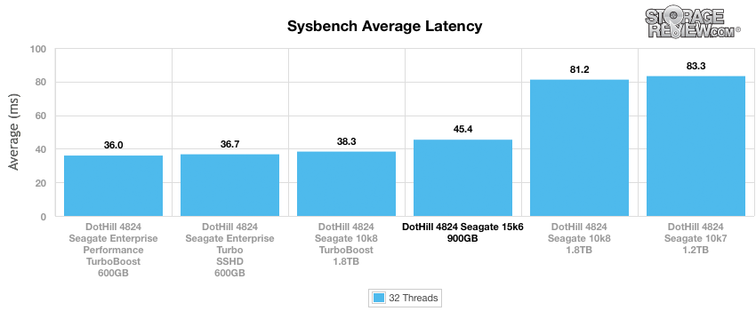 Đánh giá Seagate Enterprise Performance 15K HDD v6