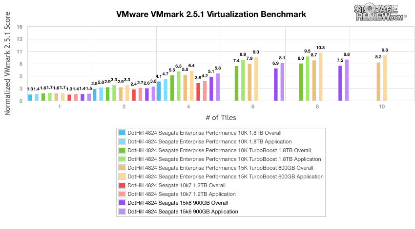 Đánh giá Seagate Enterprise Performance 15K HDD v6