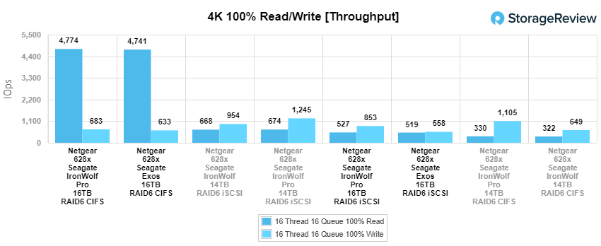Đánh giá Seagate Exos X16 16TB HDD