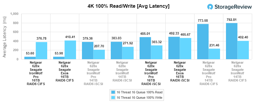 Đánh giá Seagate Exos X16 16TB HDD
