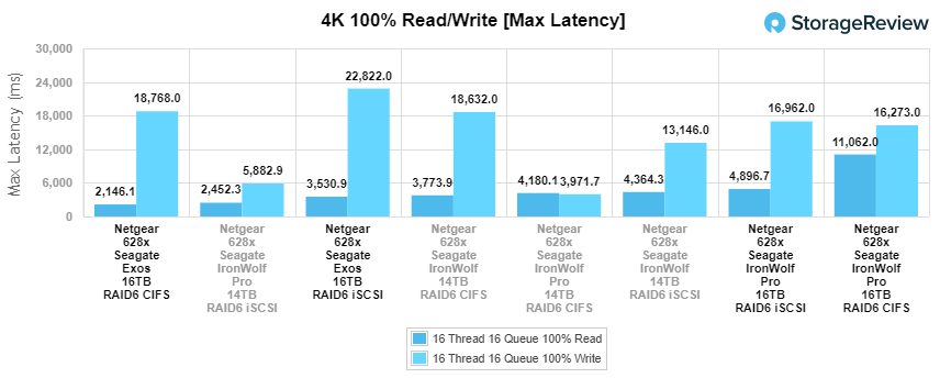 Đánh giá Seagate Exos X16 16TB HDD