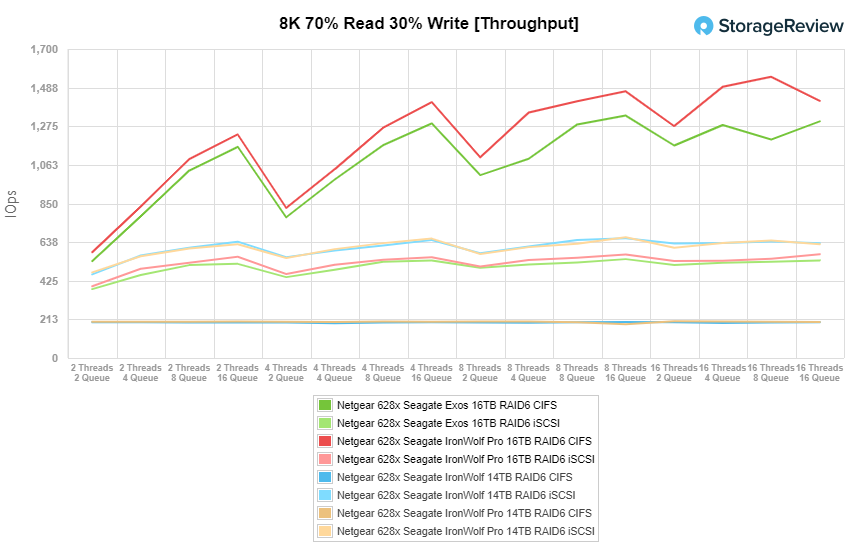 Đánh giá Seagate Exos X16 16TB HDD