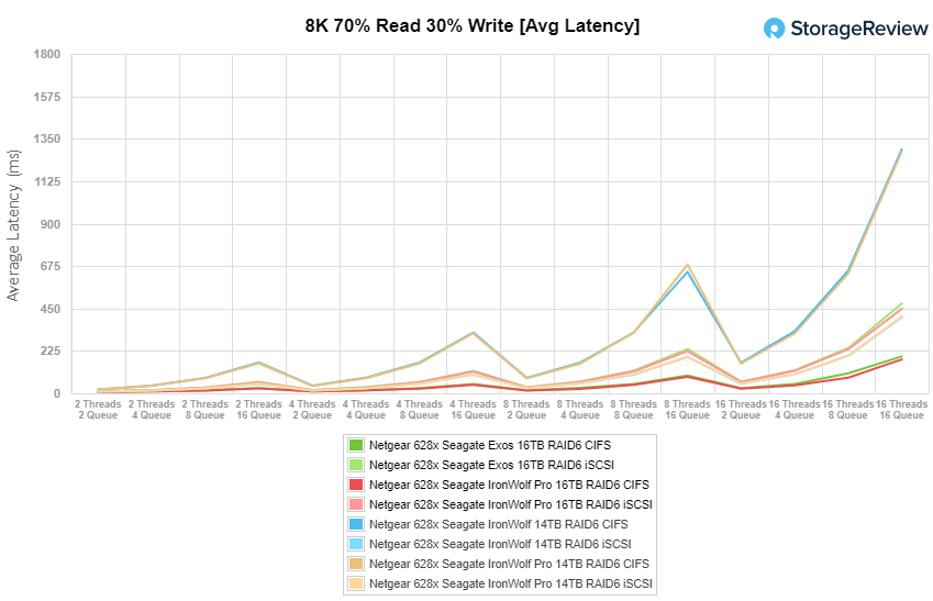 Đánh giá Seagate Exos X16 16TB HDD