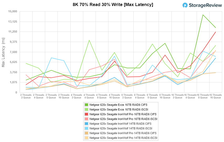 Đánh giá Seagate Exos X16 16TB HDD