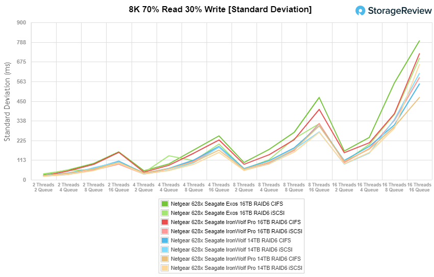 Đánh giá Seagate Exos X16 16TB HDD
