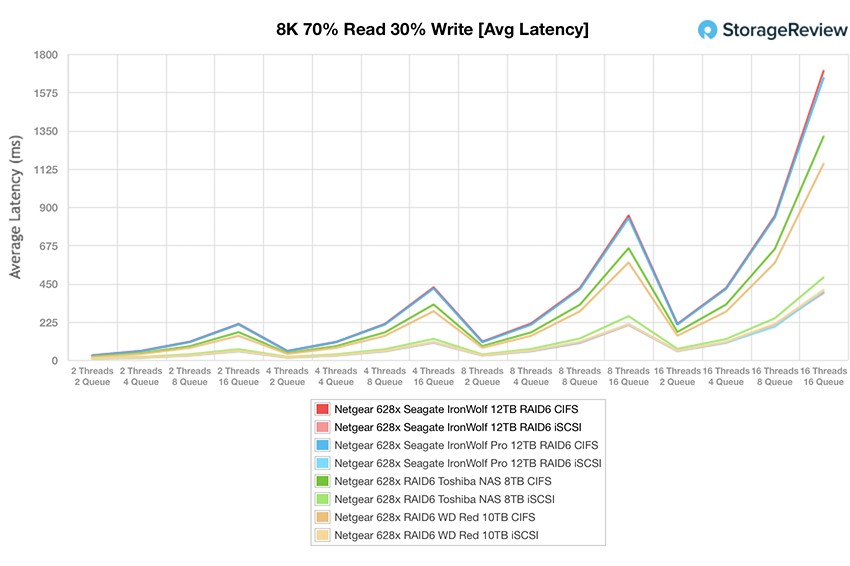 Đánh giá Seagate Ironwolf 12tb