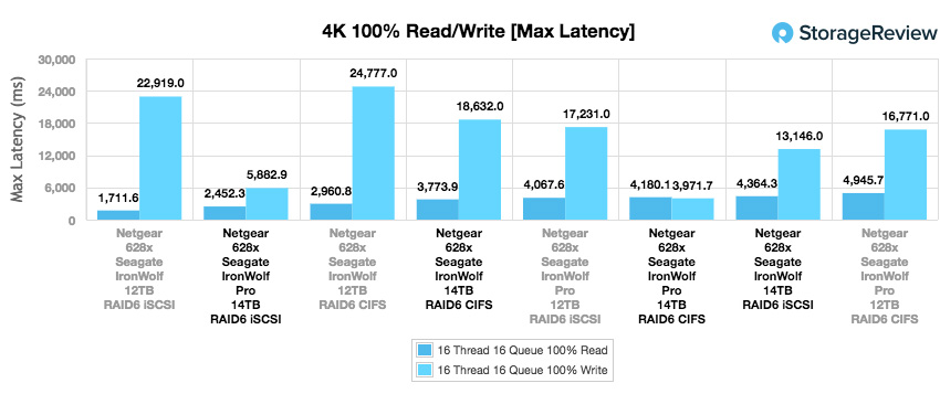 Đánh giá Seagate IronWolf 14TB NAS HDD