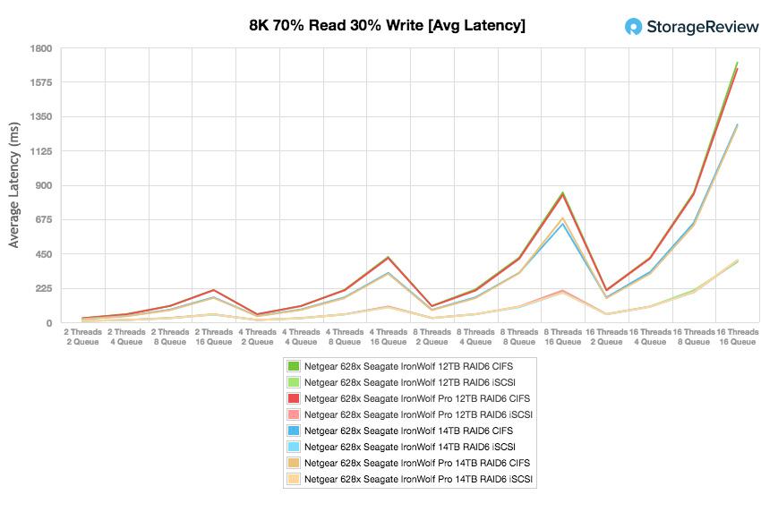 Đánh giá Seagate IronWolf 14TB NAS HDD