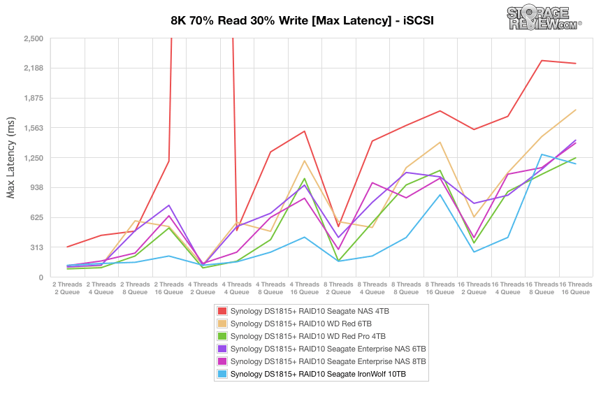 Đánh giá Seagate IronWolf HDD 10TB