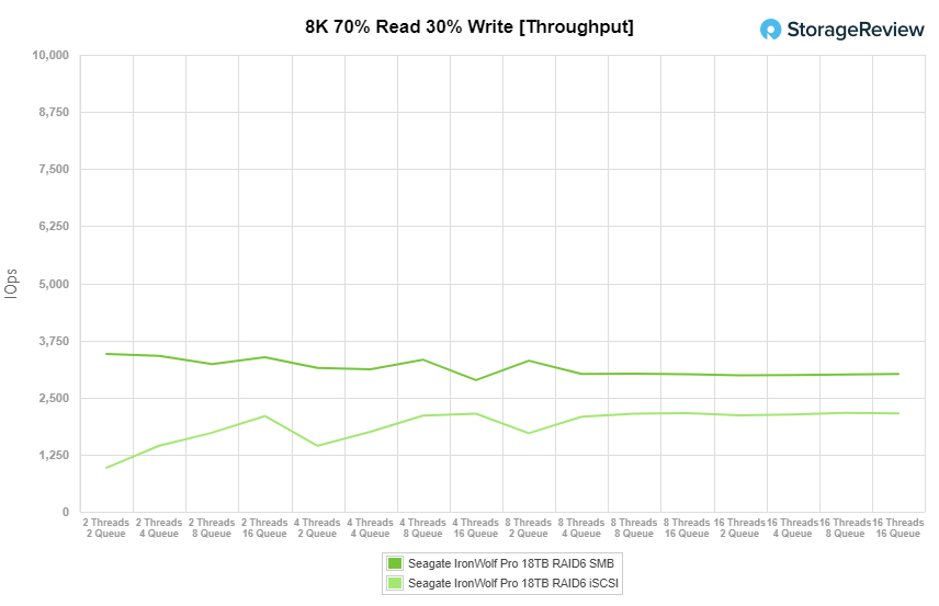 Đánh giá Seagate IronWolf Pro 18TB