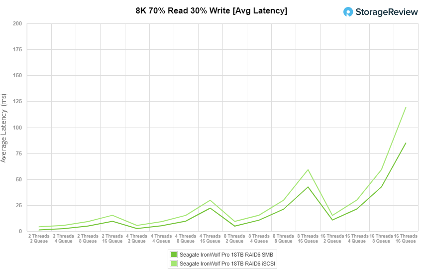 Đánh giá Seagate IronWolf Pro 18TB