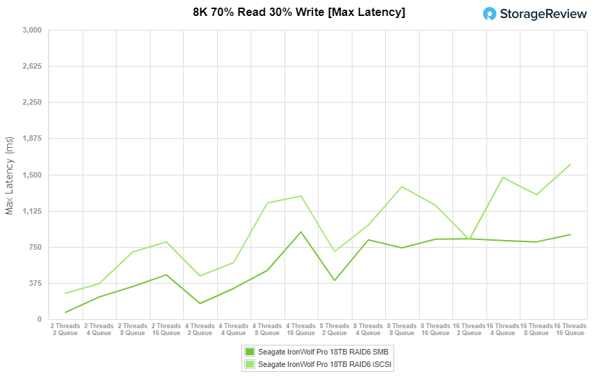 Đánh giá Seagate IronWolf Pro 18TB