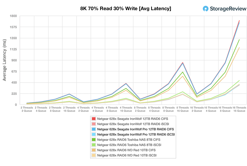 Đánh giá Seagate IronWolf Pro NAS HDD 12TB