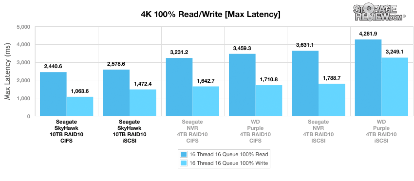 Đánh giá Seagate SkyHawk Surveillance HDD (10TB)