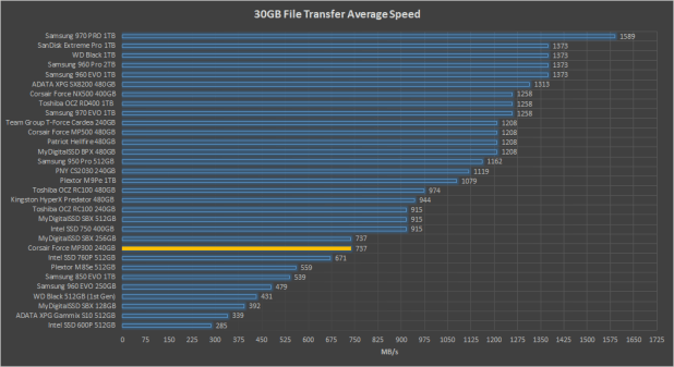 Đánh giá SSD Corsair Force MP300 M.2 NVMe  (240GB)