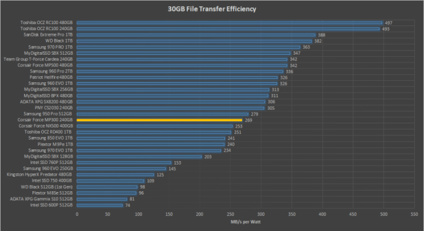 Đánh giá SSD Corsair Force MP300 M.2 NVMe  (240GB)