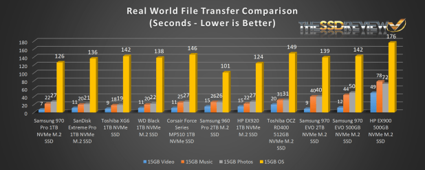 Đánh giá SSD Corsair Force Series MP510 NVMe  (1TB) - Phison E12 Controller