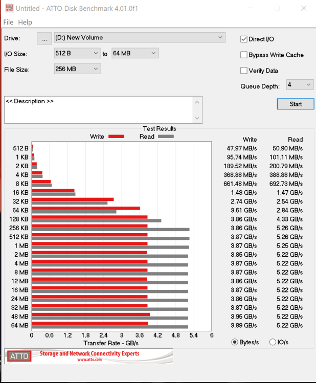Đánh giá SSD Corsair MP600 Gen 4 NVME  (1TB) – 5GB/s and 700+K IOPS