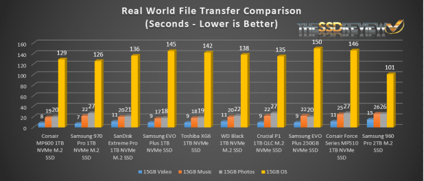Đánh giá SSD Corsair MP600 Gen 4 NVME  (1TB) – 5GB/s and 700+K IOPS