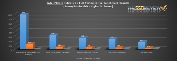 Đánh giá SSD Intel Optane DC P5800X PCIe 4 NVME  - Hoàn hảo về tốc độ, IOPS và độ trễ thấp