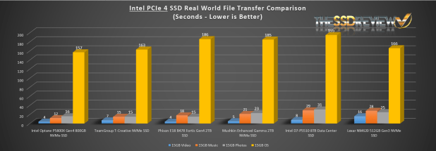 Đánh giá SSD Intel Optane DC P5800X PCIe 4 NVME  - Hoàn hảo về tốc độ, IOPS và độ trễ thấp