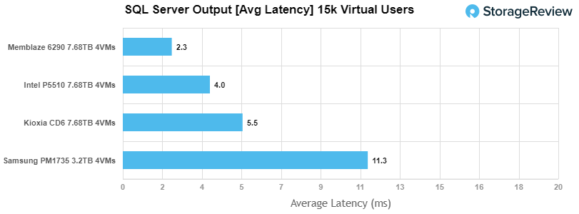 Đánh giá SSD Intel P5510 NVMe Enterprise