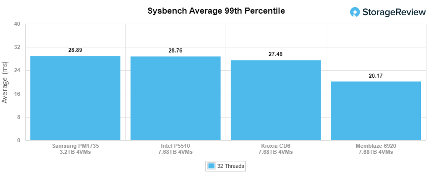 Đánh giá SSD Intel P5510 NVMe Enterprise