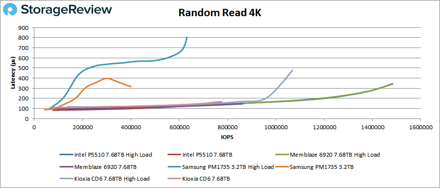 Đánh giá SSD Intel P5510 NVMe Enterprise