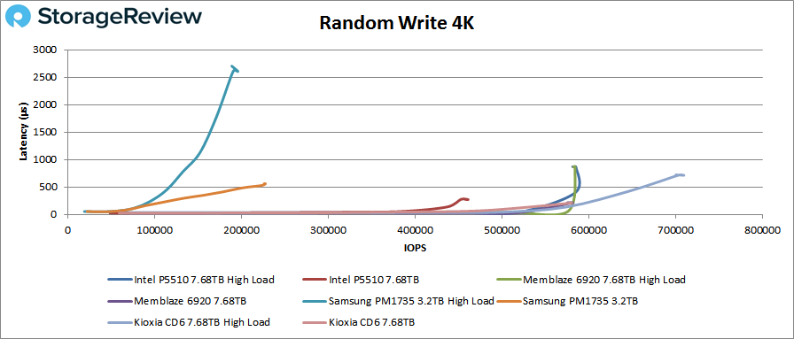 Đánh giá SSD Intel P5510 NVMe Enterprise