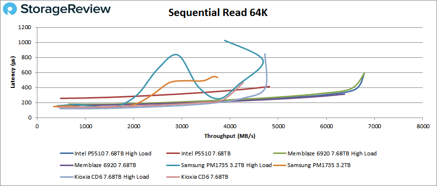 Đánh giá SSD Intel P5510 NVMe Enterprise