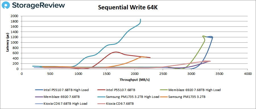 Đánh giá SSD Intel P5510 NVMe Enterprise