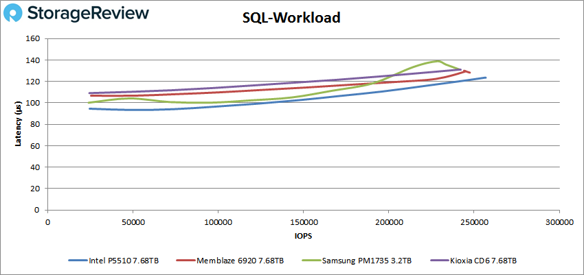 Đánh giá SSD Intel P5510 NVMe Enterprise