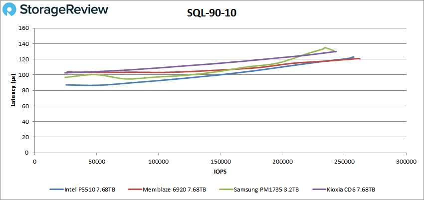 Đánh giá SSD Intel P5510 NVMe Enterprise