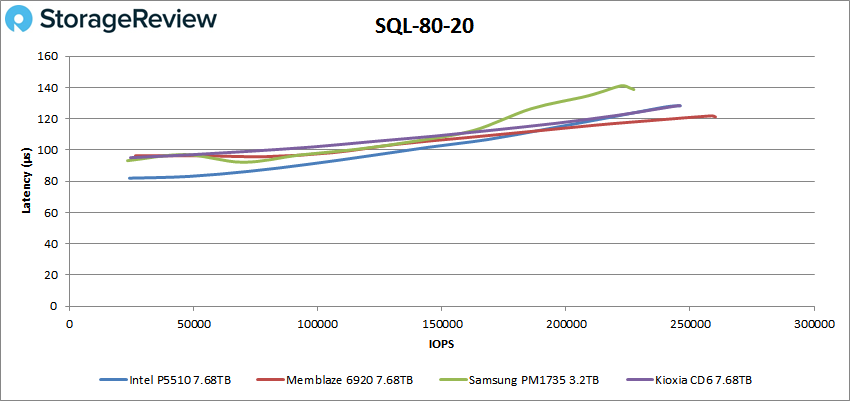 Đánh giá SSD Intel P5510 NVMe Enterprise