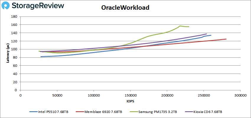 Đánh giá SSD Intel P5510 NVMe Enterprise