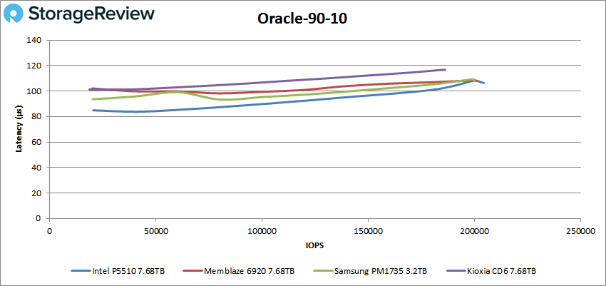 Đánh giá SSD Intel P5510 NVMe Enterprise