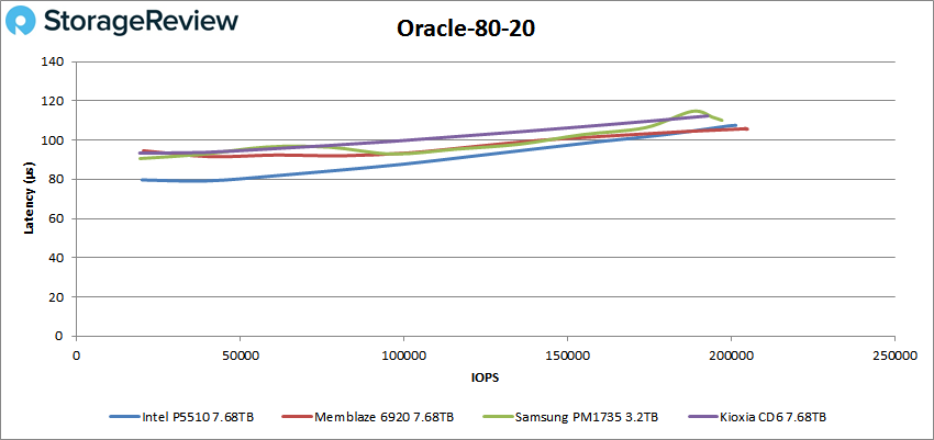 Đánh giá SSD Intel P5510 NVMe Enterprise